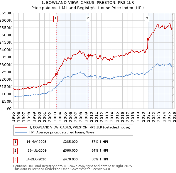 1, BOWLAND VIEW, CABUS, PRESTON, PR3 1LR: Price paid vs HM Land Registry's House Price Index