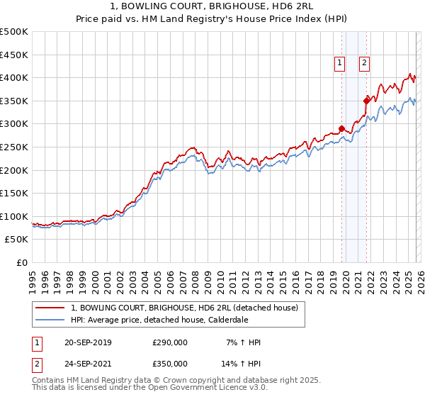 1, BOWLING COURT, BRIGHOUSE, HD6 2RL: Price paid vs HM Land Registry's House Price Index