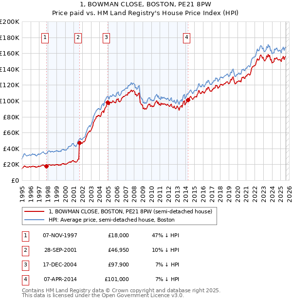 1, BOWMAN CLOSE, BOSTON, PE21 8PW: Price paid vs HM Land Registry's House Price Index