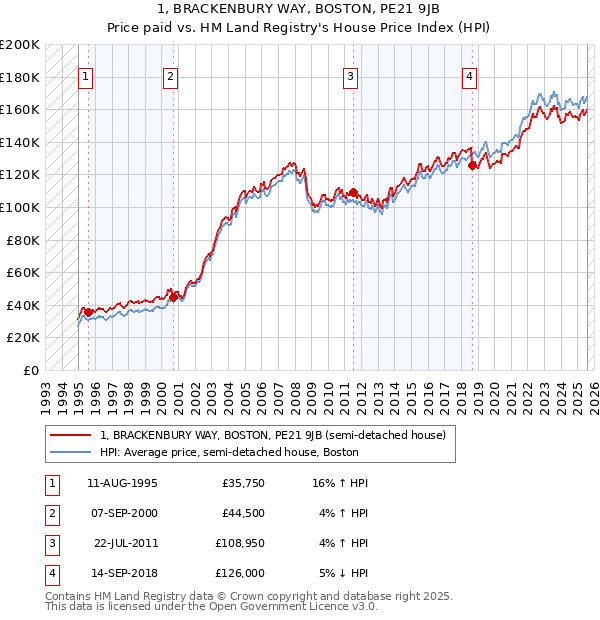 1, BRACKENBURY WAY, BOSTON, PE21 9JB: Price paid vs HM Land Registry's House Price Index