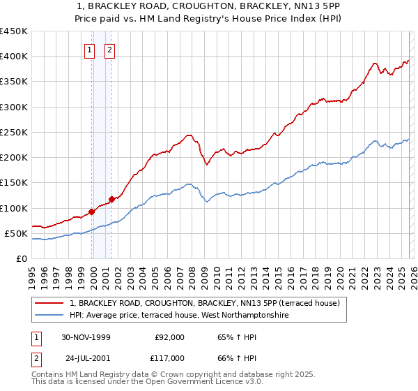 1, BRACKLEY ROAD, CROUGHTON, BRACKLEY, NN13 5PP: Price paid vs HM Land Registry's House Price Index