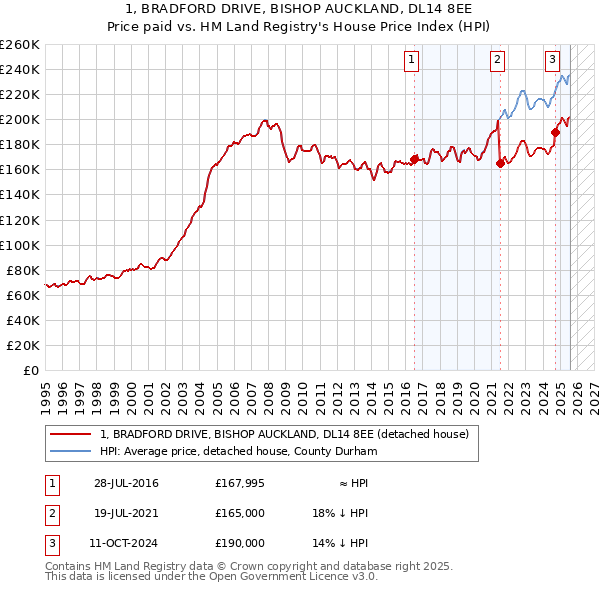 1, BRADFORD DRIVE, BISHOP AUCKLAND, DL14 8EE: Price paid vs HM Land Registry's House Price Index