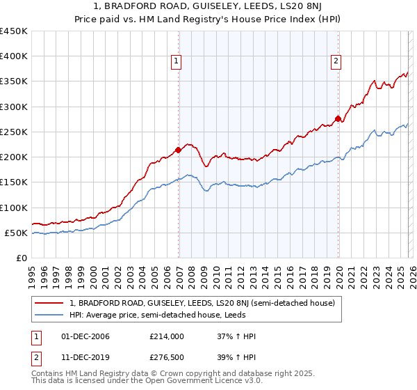 1, BRADFORD ROAD, GUISELEY, LEEDS, LS20 8NJ: Price paid vs HM Land Registry's House Price Index