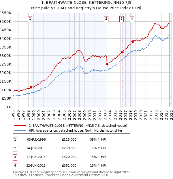 1, BRAITHWAITE CLOSE, KETTERING, NN15 7JS: Price paid vs HM Land Registry's House Price Index