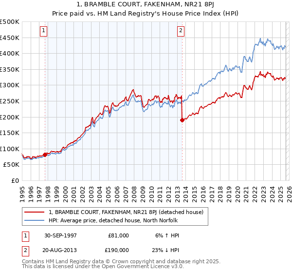 1, BRAMBLE COURT, FAKENHAM, NR21 8PJ: Price paid vs HM Land Registry's House Price Index