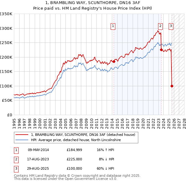 1, BRAMBLING WAY, SCUNTHORPE, DN16 3AF: Price paid vs HM Land Registry's House Price Index