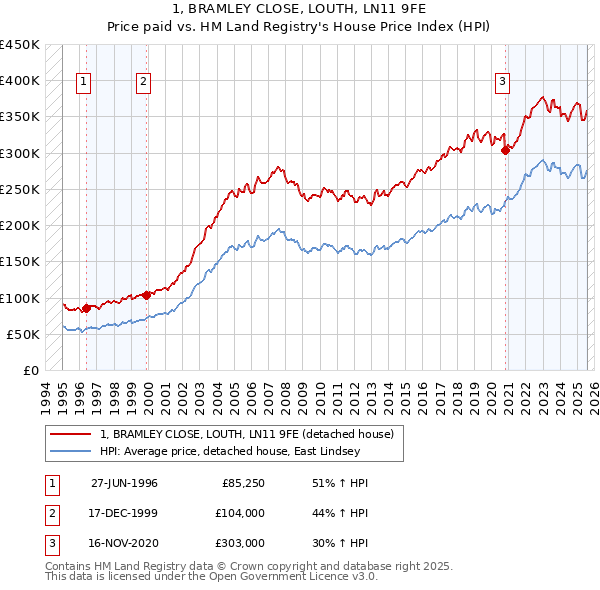 1, BRAMLEY CLOSE, LOUTH, LN11 9FE: Price paid vs HM Land Registry's House Price Index