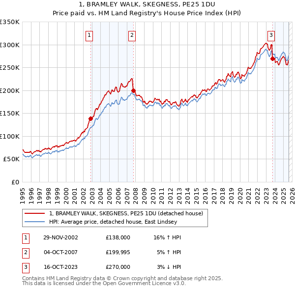1, BRAMLEY WALK, SKEGNESS, PE25 1DU: Price paid vs HM Land Registry's House Price Index