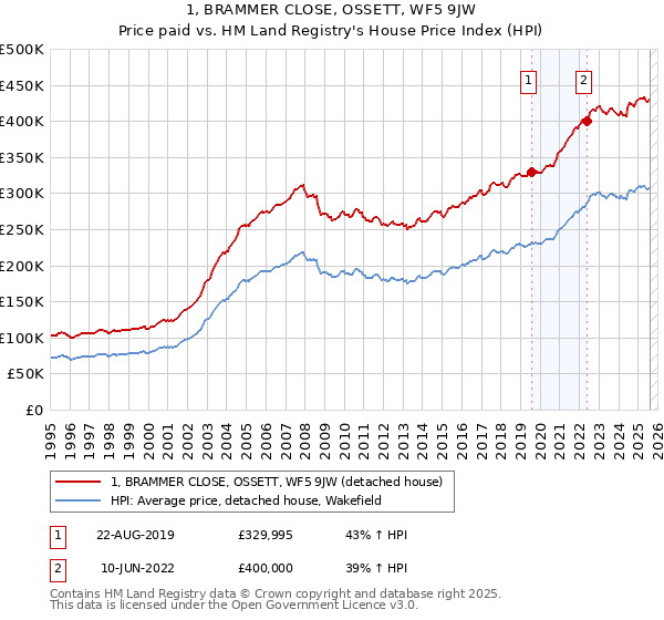 1, BRAMMER CLOSE, OSSETT, WF5 9JW: Price paid vs HM Land Registry's House Price Index