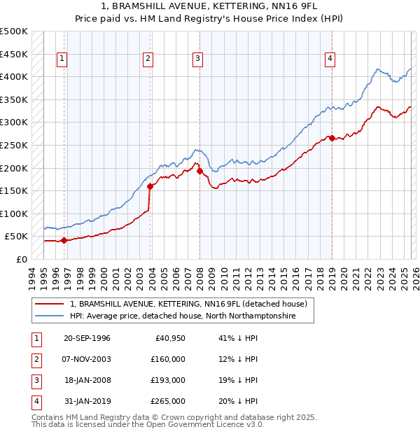 1, BRAMSHILL AVENUE, KETTERING, NN16 9FL: Price paid vs HM Land Registry's House Price Index
