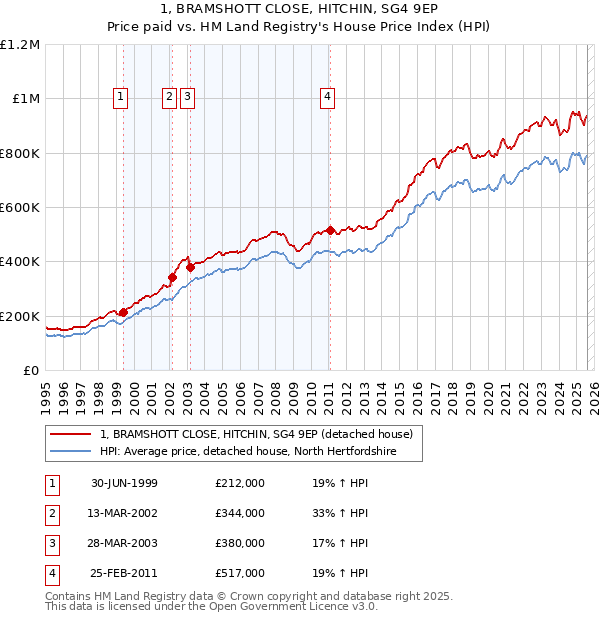 1, BRAMSHOTT CLOSE, HITCHIN, SG4 9EP: Price paid vs HM Land Registry's House Price Index