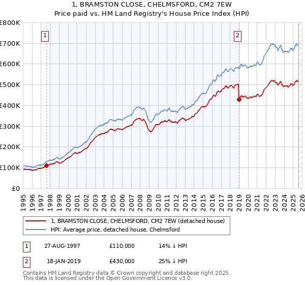 1, BRAMSTON CLOSE, CHELMSFORD, CM2 7EW: Price paid vs HM Land Registry's House Price Index