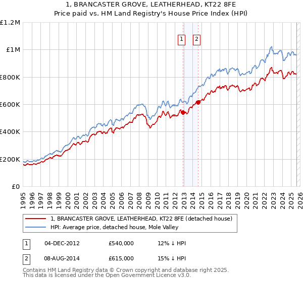 1, BRANCASTER GROVE, LEATHERHEAD, KT22 8FE: Price paid vs HM Land Registry's House Price Index