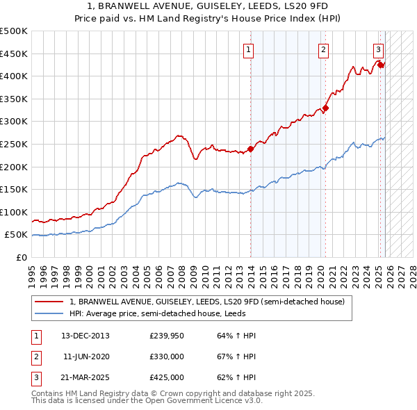 1, BRANWELL AVENUE, GUISELEY, LEEDS, LS20 9FD: Price paid vs HM Land Registry's House Price Index