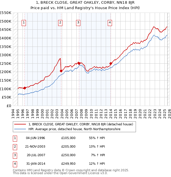 1, BRECK CLOSE, GREAT OAKLEY, CORBY, NN18 8JR: Price paid vs HM Land Registry's House Price Index