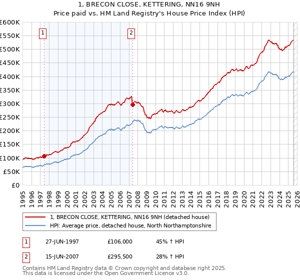 1, BRECON CLOSE, KETTERING, NN16 9NH: Price paid vs HM Land Registry's House Price Index