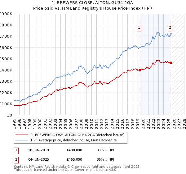1, BREWERS CLOSE, ALTON, GU34 2GA: Price paid vs HM Land Registry's House Price Index