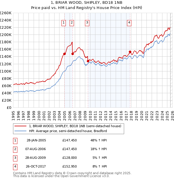1, BRIAR WOOD, SHIPLEY, BD18 1NB: Price paid vs HM Land Registry's House Price Index