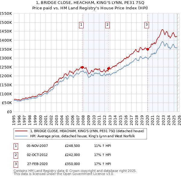 1, BRIDGE CLOSE, HEACHAM, KING'S LYNN, PE31 7SQ: Price paid vs HM Land Registry's House Price Index