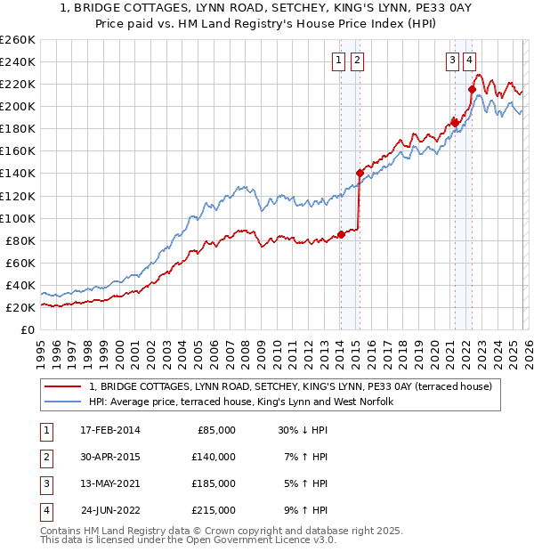 1, BRIDGE COTTAGES, LYNN ROAD, SETCHEY, KING'S LYNN, PE33 0AY: Price paid vs HM Land Registry's House Price Index