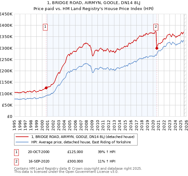 1, BRIDGE ROAD, AIRMYN, GOOLE, DN14 8LJ: Price paid vs HM Land Registry's House Price Index
