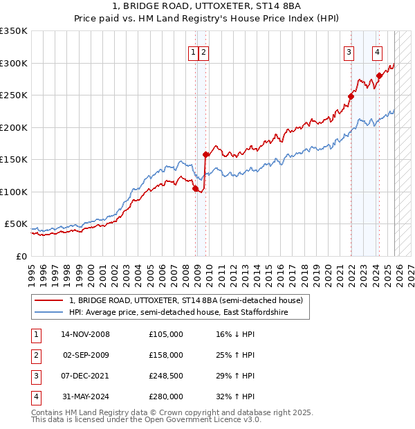 1, BRIDGE ROAD, UTTOXETER, ST14 8BA: Price paid vs HM Land Registry's House Price Index