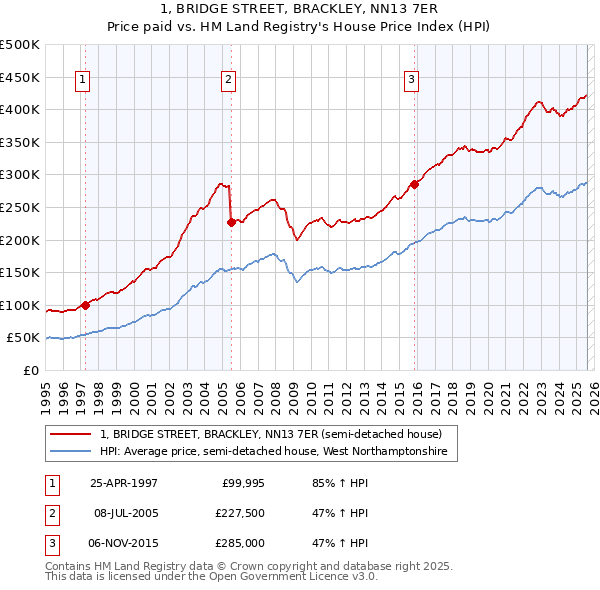 1, BRIDGE STREET, BRACKLEY, NN13 7ER: Price paid vs HM Land Registry's House Price Index