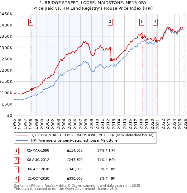 1, BRIDGE STREET, LOOSE, MAIDSTONE, ME15 0BY: Price paid vs HM Land Registry's House Price Index