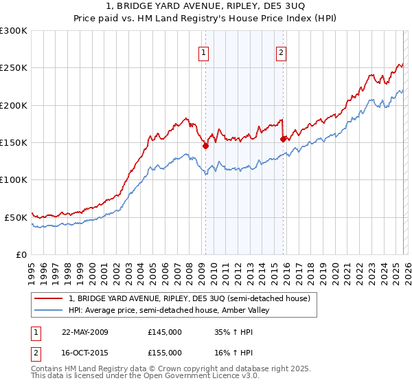 1, BRIDGE YARD AVENUE, RIPLEY, DE5 3UQ: Price paid vs HM Land Registry's House Price Index