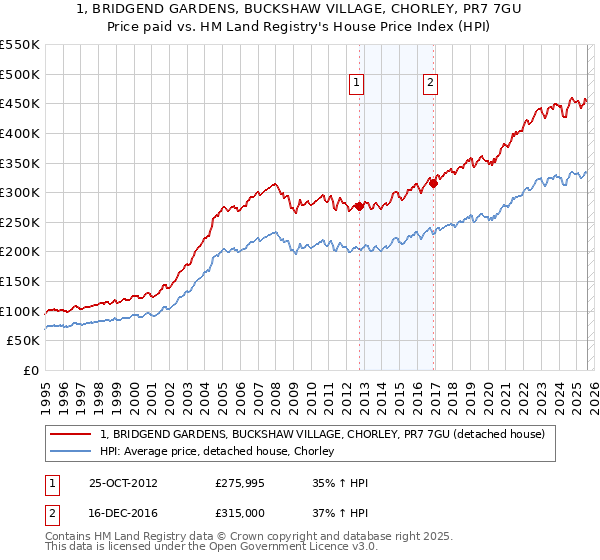1, BRIDGEND GARDENS, BUCKSHAW VILLAGE, CHORLEY, PR7 7GU: Price paid vs HM Land Registry's House Price Index