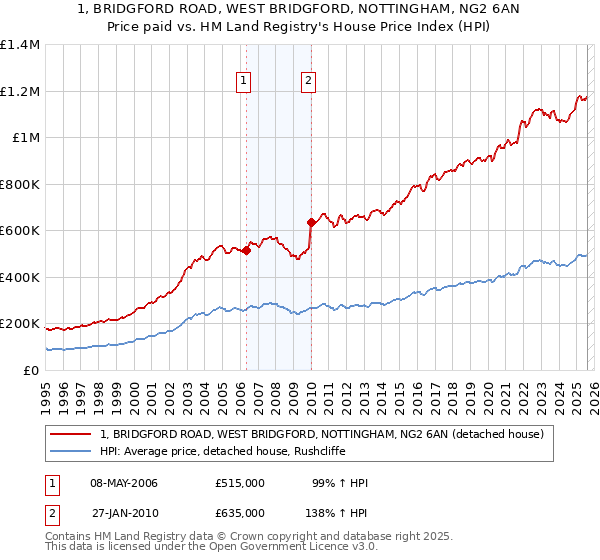 1, BRIDGFORD ROAD, WEST BRIDGFORD, NOTTINGHAM, NG2 6AN: Price paid vs HM Land Registry's House Price Index