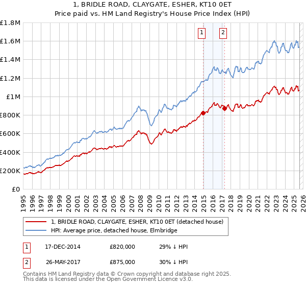 1, BRIDLE ROAD, CLAYGATE, ESHER, KT10 0ET: Price paid vs HM Land Registry's House Price Index