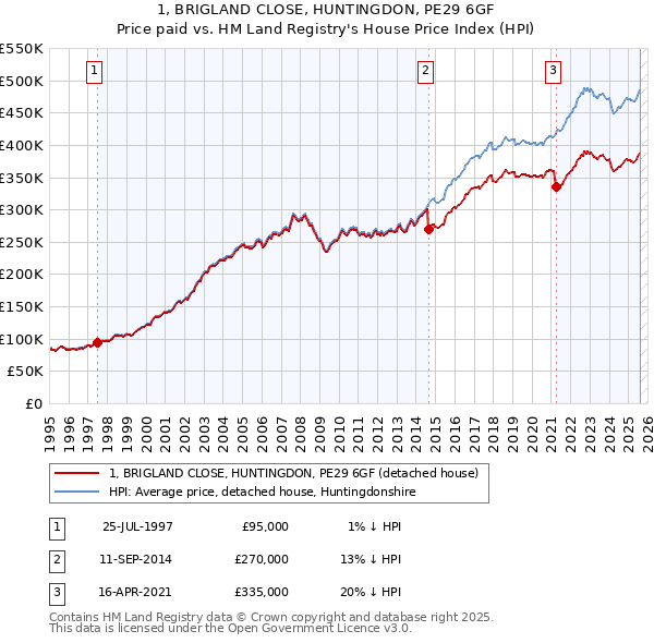 1, BRIGLAND CLOSE, HUNTINGDON, PE29 6GF: Price paid vs HM Land Registry's House Price Index