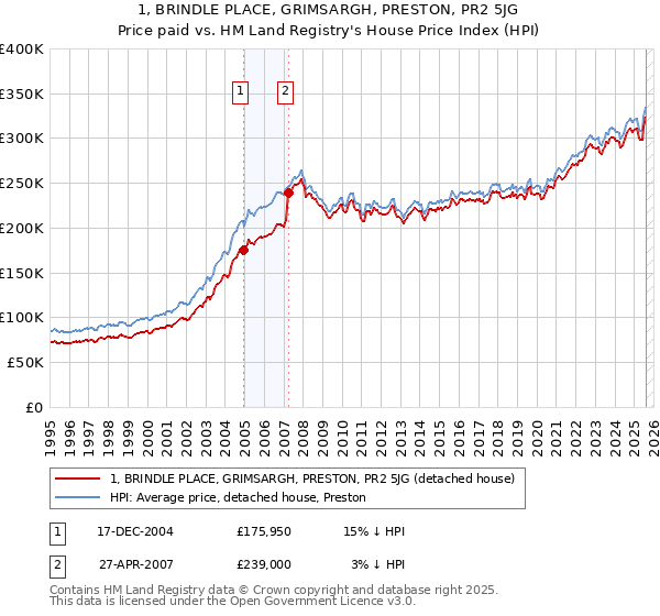 1, BRINDLE PLACE, GRIMSARGH, PRESTON, PR2 5JG: Price paid vs HM Land Registry's House Price Index
