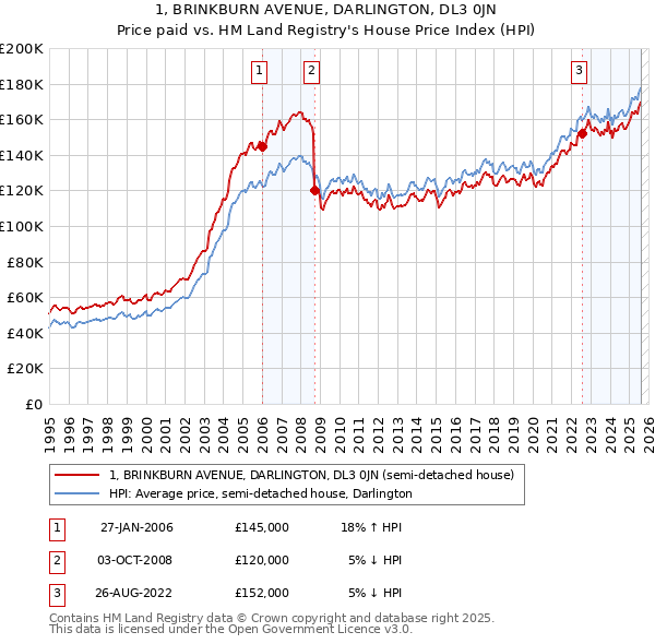 1, BRINKBURN AVENUE, DARLINGTON, DL3 0JN: Price paid vs HM Land Registry's House Price Index