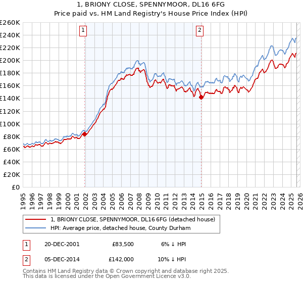 1, BRIONY CLOSE, SPENNYMOOR, DL16 6FG: Price paid vs HM Land Registry's House Price Index