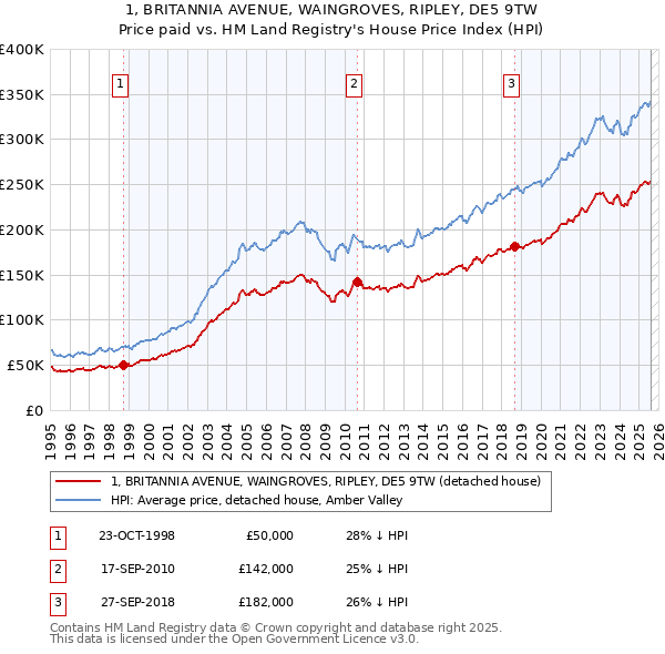 1, BRITANNIA AVENUE, WAINGROVES, RIPLEY, DE5 9TW: Price paid vs HM Land Registry's House Price Index