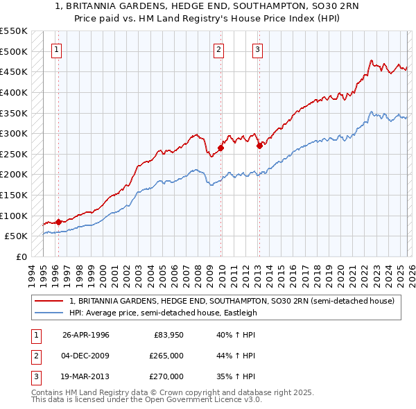 1, BRITANNIA GARDENS, HEDGE END, SOUTHAMPTON, SO30 2RN: Price paid vs HM Land Registry's House Price Index