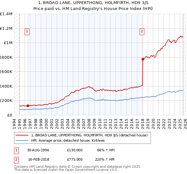 1, BROAD LANE, UPPERTHONG, HOLMFIRTH, HD9 3JS: Price paid vs HM Land Registry's House Price Index
