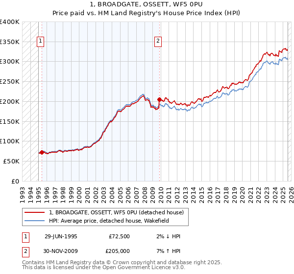 1, BROADGATE, OSSETT, WF5 0PU: Price paid vs HM Land Registry's House Price Index