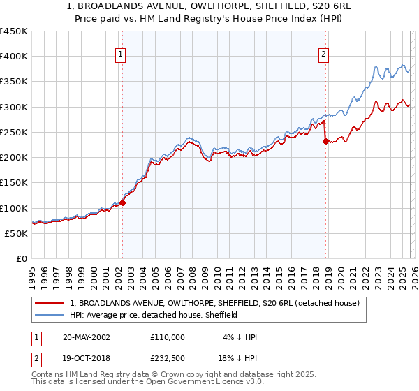 1, BROADLANDS AVENUE, OWLTHORPE, SHEFFIELD, S20 6RL: Price paid vs HM Land Registry's House Price Index