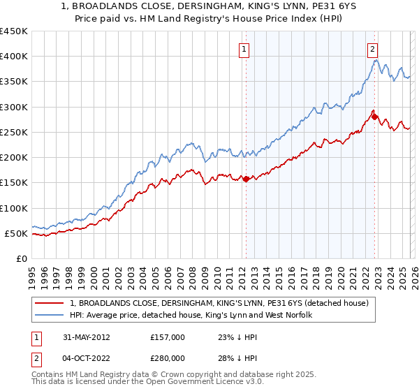 1, BROADLANDS CLOSE, DERSINGHAM, KING'S LYNN, PE31 6YS: Price paid vs HM Land Registry's House Price Index