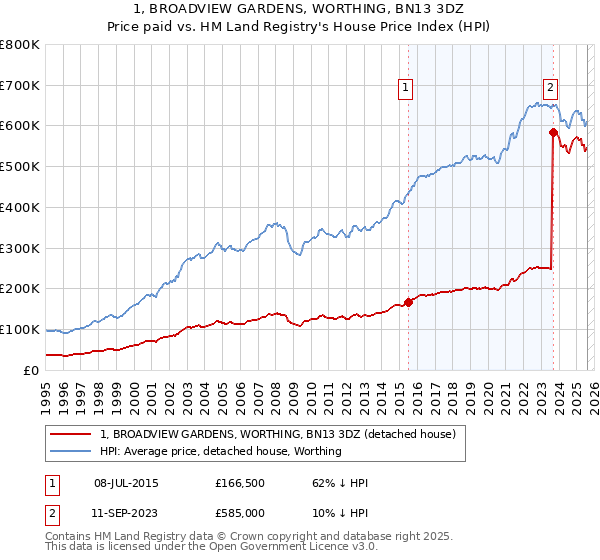 1, BROADVIEW GARDENS, WORTHING, BN13 3DZ: Price paid vs HM Land Registry's House Price Index