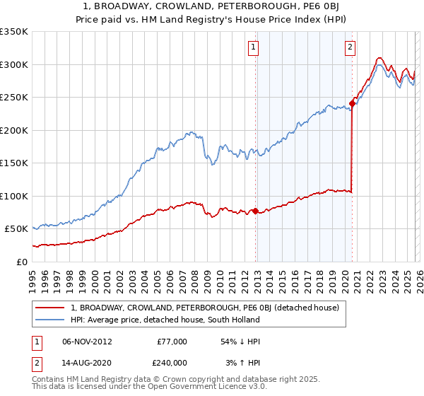 1, BROADWAY, CROWLAND, PETERBOROUGH, PE6 0BJ: Price paid vs HM Land Registry's House Price Index
