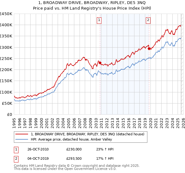 1, BROADWAY DRIVE, BROADWAY, RIPLEY, DE5 3NQ: Price paid vs HM Land Registry's House Price Index