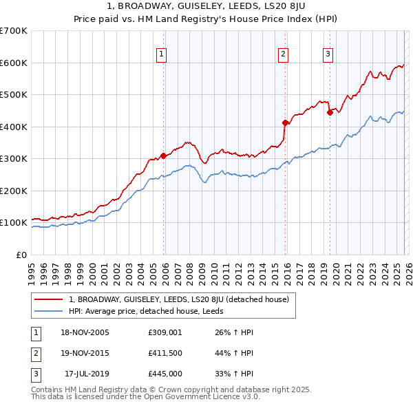 1, BROADWAY, GUISELEY, LEEDS, LS20 8JU: Price paid vs HM Land Registry's House Price Index