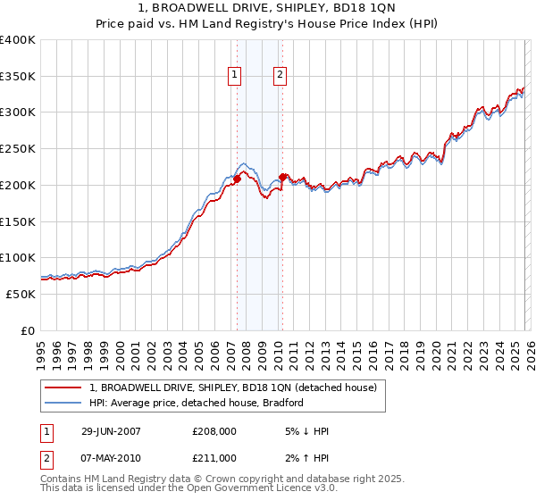 1, BROADWELL DRIVE, SHIPLEY, BD18 1QN: Price paid vs HM Land Registry's House Price Index