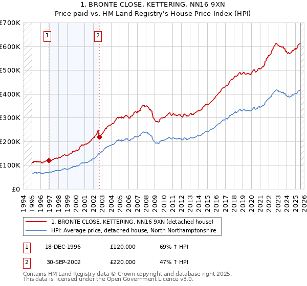 1, BRONTE CLOSE, KETTERING, NN16 9XN: Price paid vs HM Land Registry's House Price Index