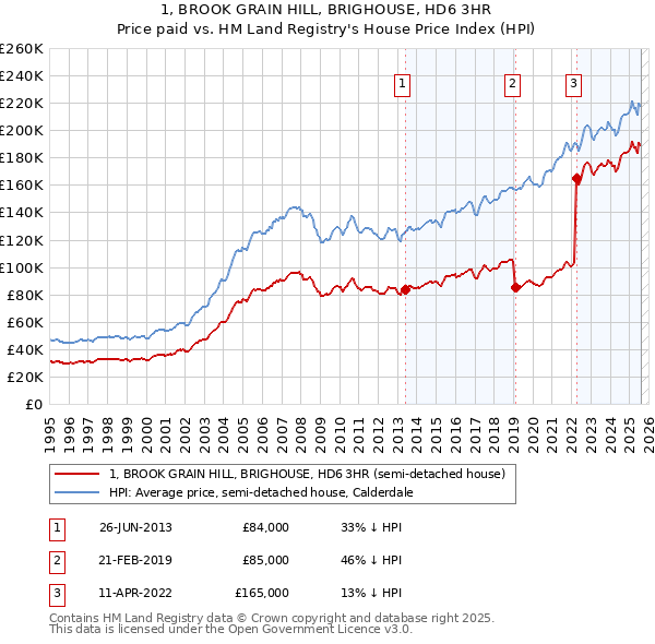 1, BROOK GRAIN HILL, BRIGHOUSE, HD6 3HR: Price paid vs HM Land Registry's House Price Index