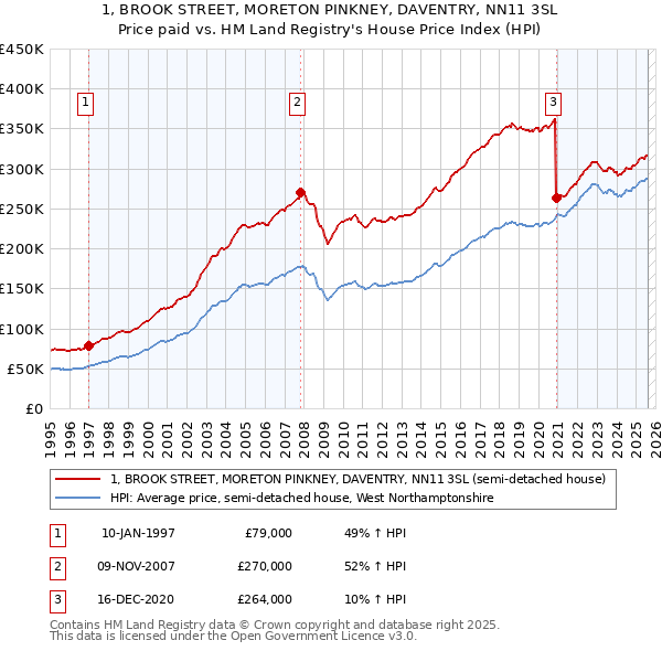 1, BROOK STREET, MORETON PINKNEY, DAVENTRY, NN11 3SL: Price paid vs HM Land Registry's House Price Index